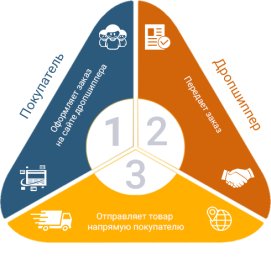 Условия работы по дропшиппингу