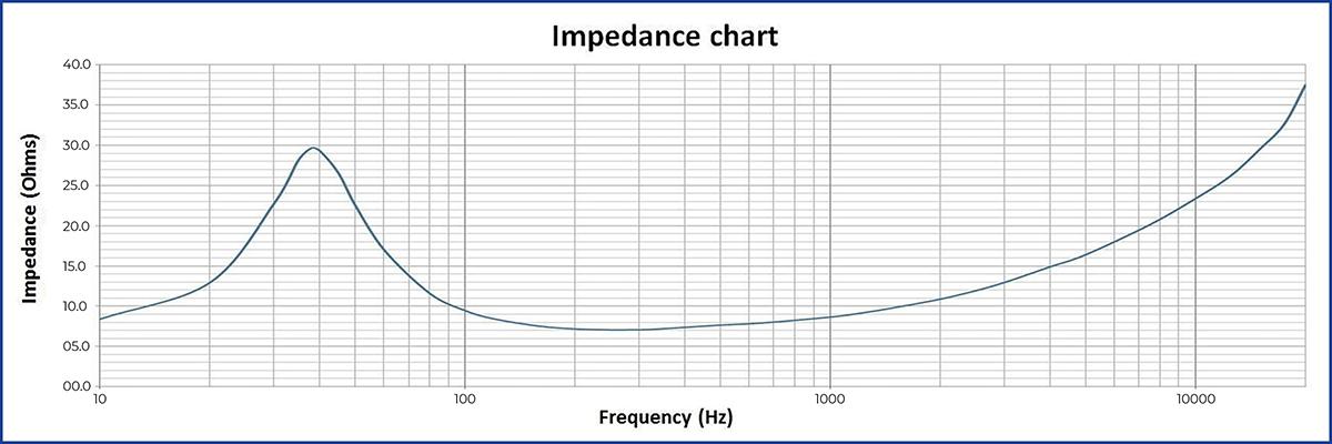 Графік імпедансу акустичної системи