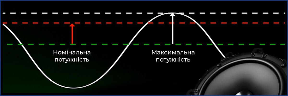 Номінальна та максимальна потужності динаміків