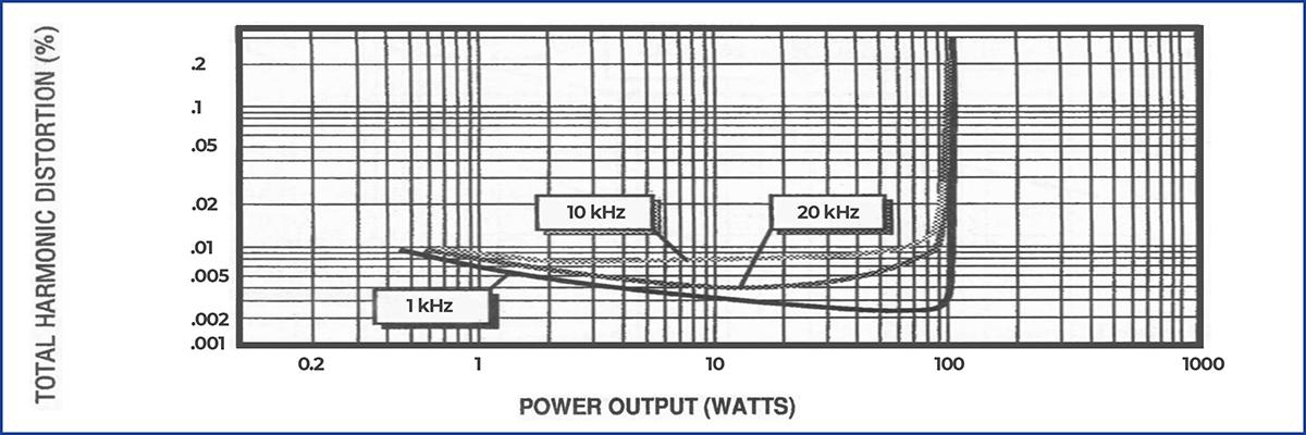Коефіцієнт нелінійних спотворень колонок для ПК