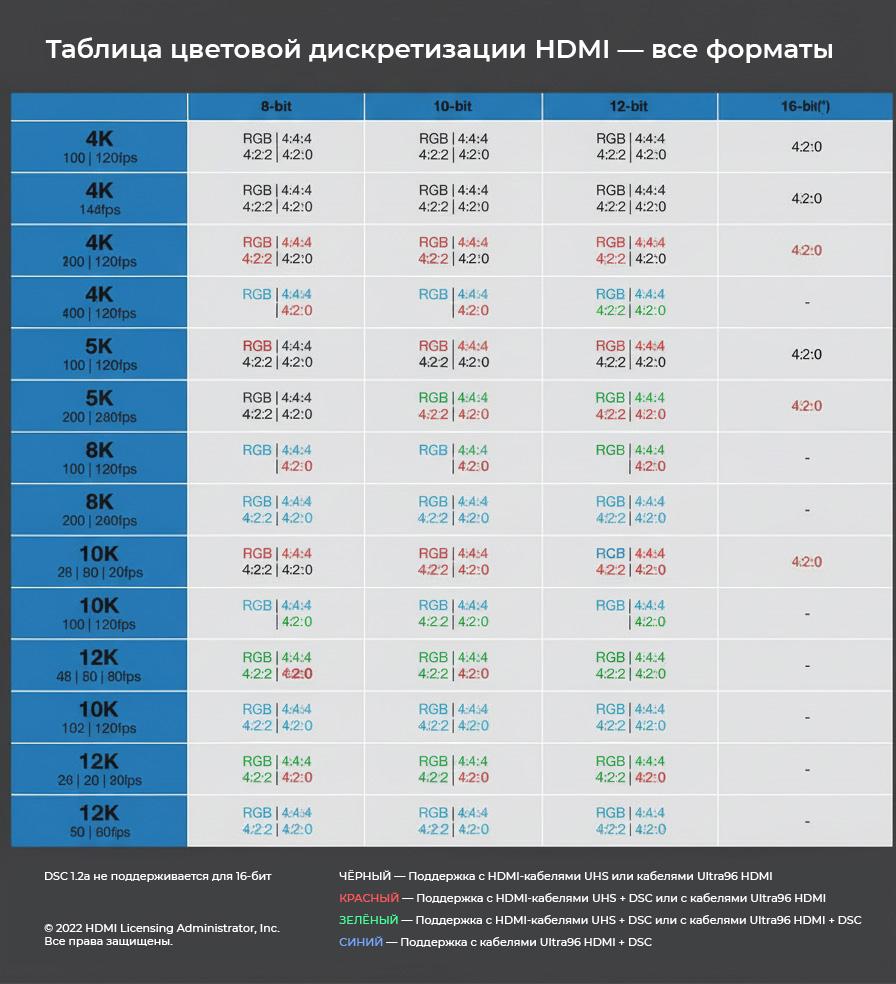 : HDMI 2.2 будет совместим со всеми устройствами
