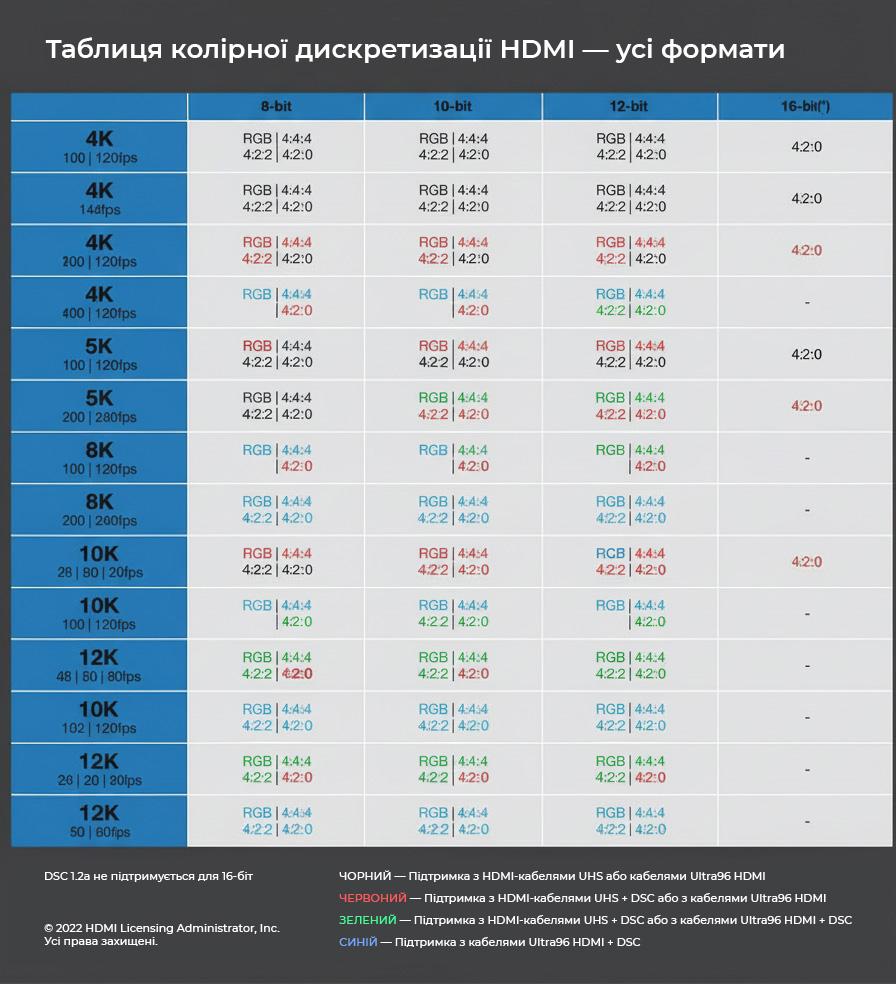  HDMI 2.2 буде сумісний з усіма пристроями