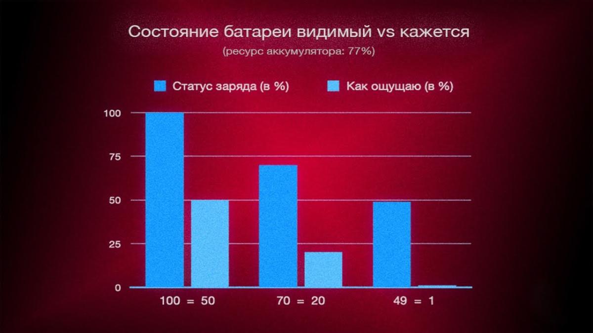 Диаграмма видимого и реального состояния батареи при ресурсе 77%